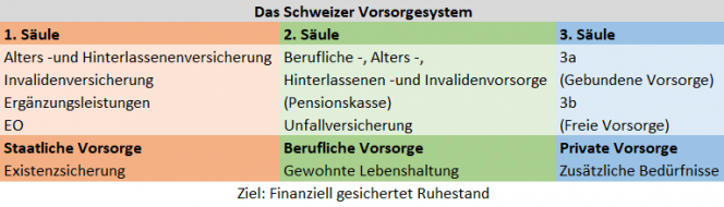Schweizer Vorsorgesystem